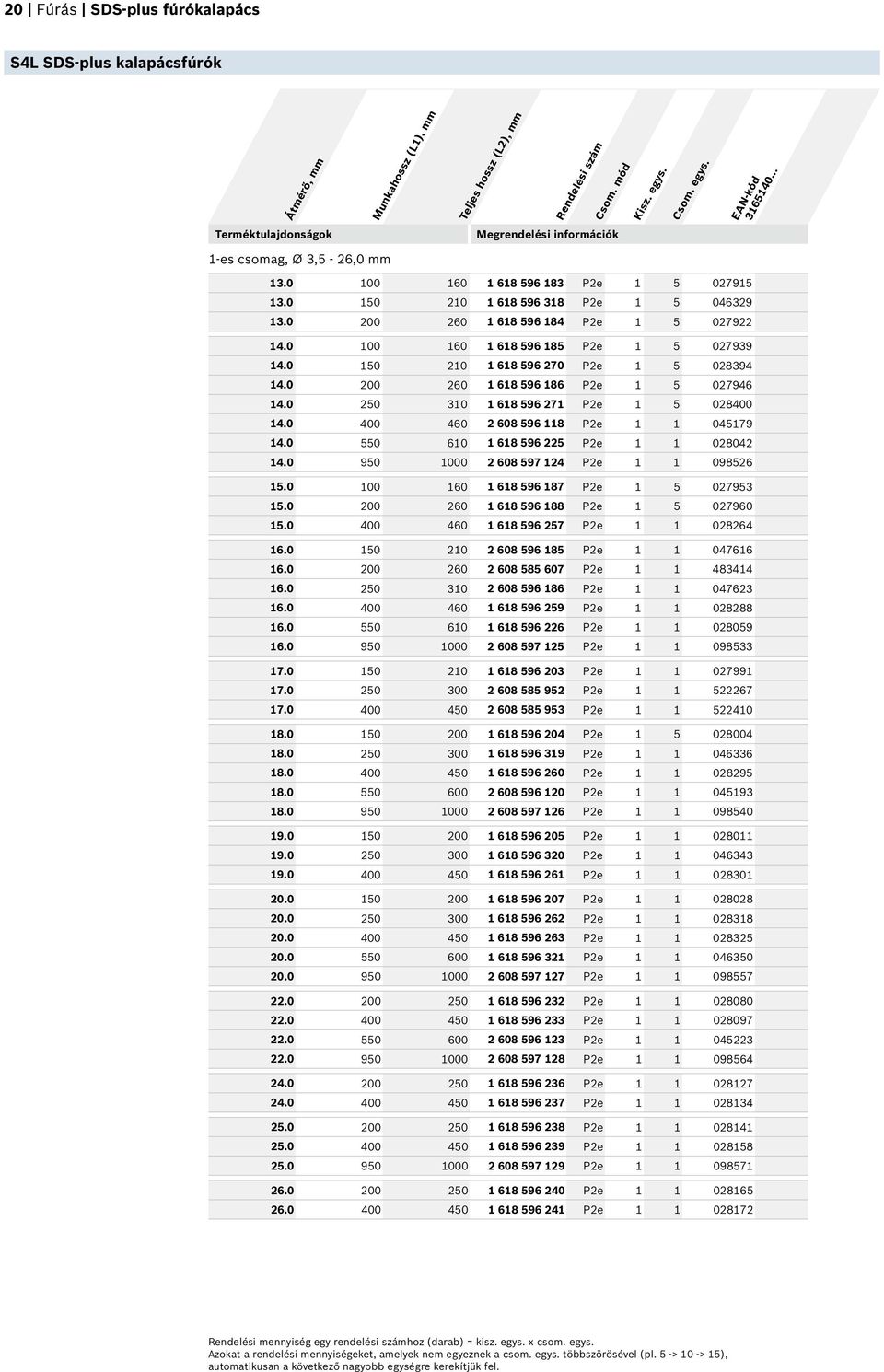 0 150 210 1 618 596 270 P2e 1 5 028394 14.0 200 260 1 618 596 186 P2e 1 5 027946 14.0 250 310 1 618 596 271 P2e 1 5 028400 14.0 400 460 2 608 596 118 P2e 1 1 045179 14.