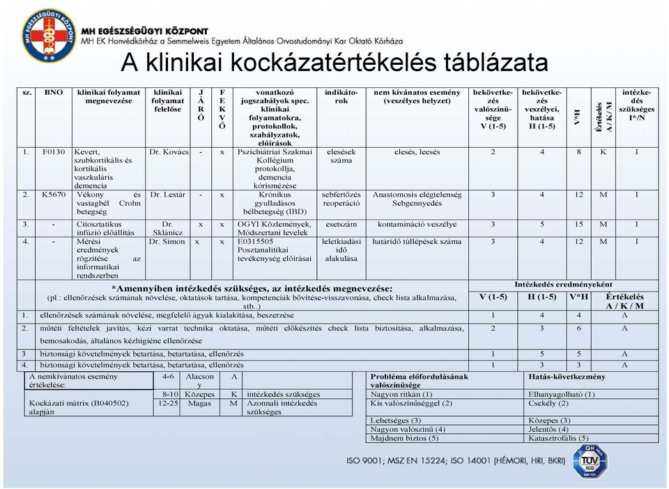 Kovács - x Pszichiátriai Szakmai Kollégium protokollja, demencia kórismézése Dr. Lestár - x Krónikus gyulladásos bélbetegség (IBD) Dr. Sklánicz x x OGYI Közlemények, Módszertani levelek Dr.