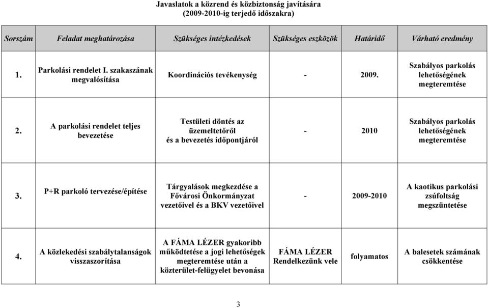 A parkolási rendelet teljes bevezetése Testületi döntés az üzemeltetőről és a bevezetés időpontjáról - 2010 Szabályos parkolás lehetőségének megteremtése 3.