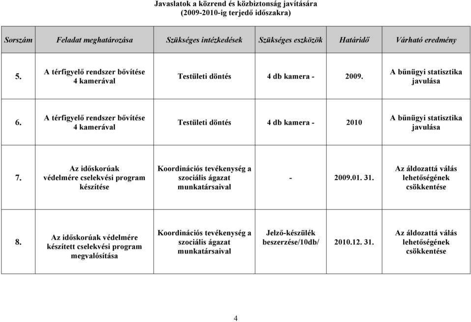 A térfigyelő rendszer bővítése 4 kamerával Testületi döntés 4 db kamera - 2010 A bűnügyi statisztika javulása 7.