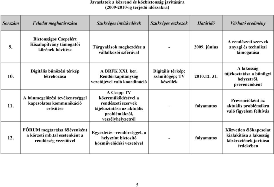 Digitális bűnözési térkép létrehozása A BRFK XXI. ker. Rendőrkapitányság vezetőjével való koordináció Digitális térkép; számítógép; TV készülék 2010.12. 31.