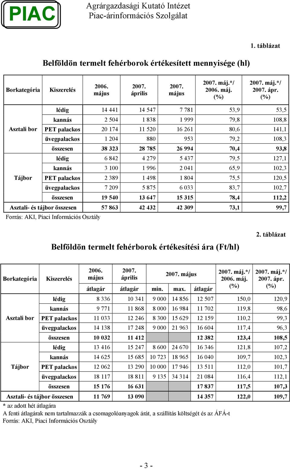 994 70,4 93,8 lédig 6 842 4 279 5 437 79,5 127,1 kannás 3 100 1 996 2 041 65,9 102,3 Tájbor PET palackos 2 389 1 498 1 804 75,5 120,5 üvegpalackos 7 209 5 875 6 033 83,7 102,7 összesen 19 540 13 647