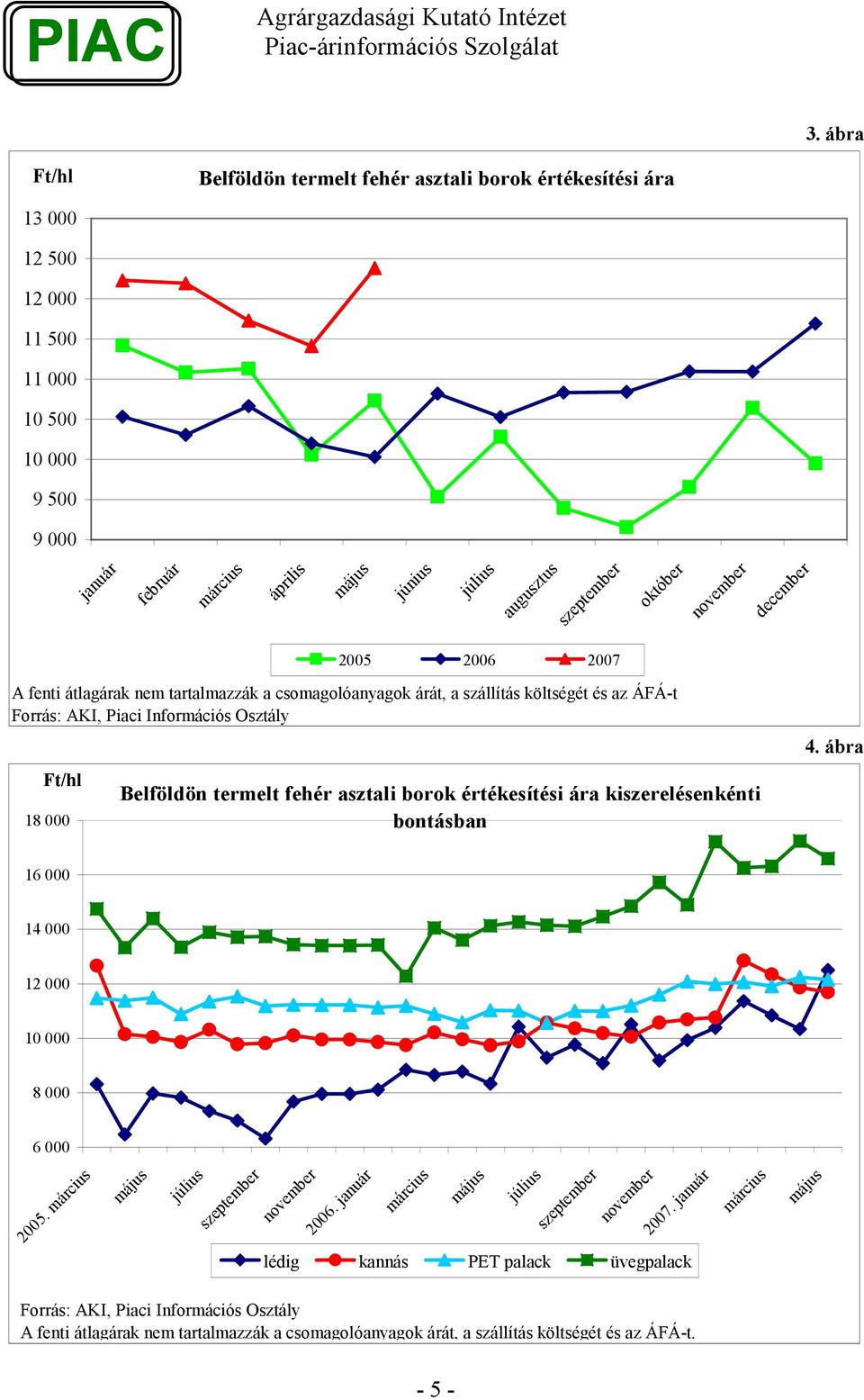 18 000 Belföldön termelt fehér asztali borok értékesítési ára kiszerelésenkénti bontásban 4. ábra 16 000 14 000 8 000 6 000 2005. 2006.