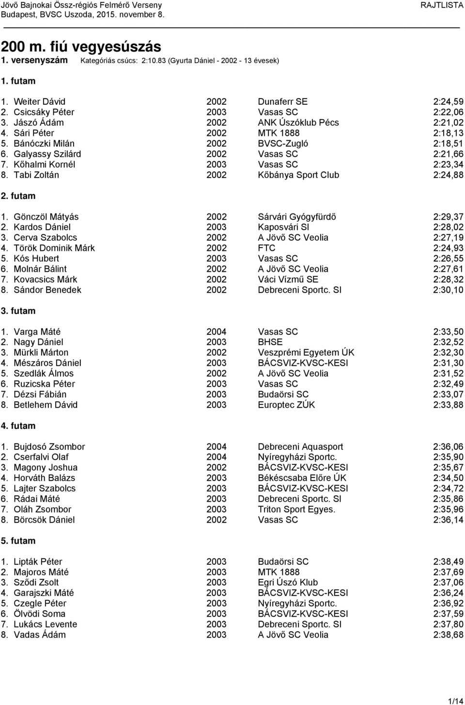 Kőhalmi Kornél 2003 Vasas SC 2:23,34 8. Tabi Zoltán 2002 Kőbánya Sport Club 2:24,88 1. Gönczöl Mátyás 2002 Sárvári Gyógyfürdő 2:29,37 2. Kardos Dániel 2003 Kaposvári SI 2:28,02 3.