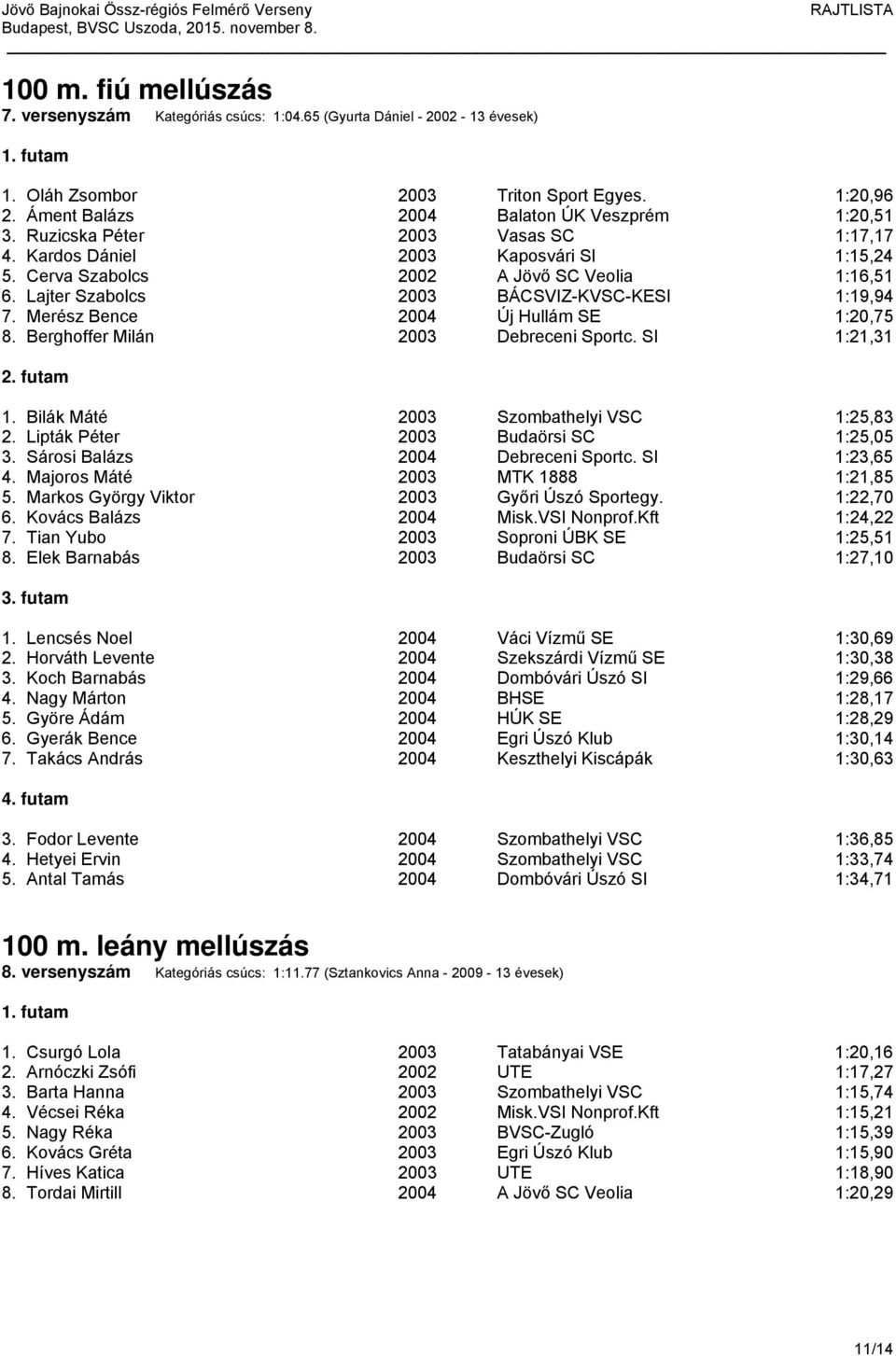 Merész Bence 2004 Új Hullám SE 1:20,75 8. Berghoffer Milán 2003 Debreceni Sportc. SI 1:21,31 1. Bilák Máté 2003 Szombathelyi VSC 1:25,83 2. Lipták Péter 2003 Budaörsi SC 1:25,05 3.