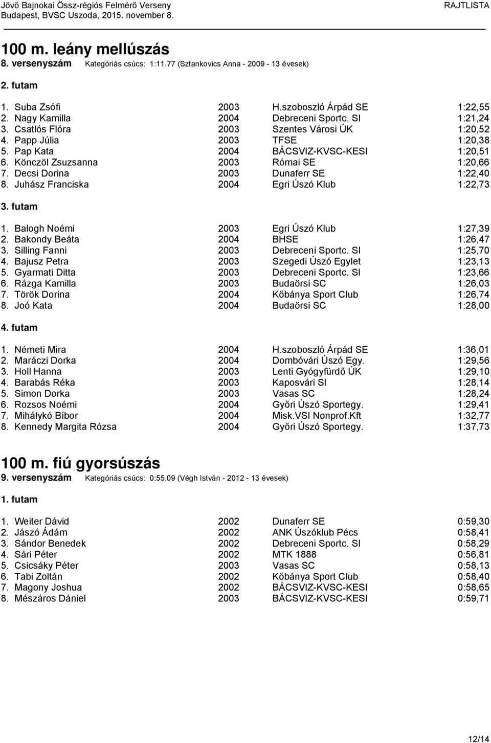 Decsi Dorina 2003 Dunaferr SE 1:22,40 8. Juhász Franciska 2004 Egri Úszó Klub 1:22,73 1. Balogh Noémi 2003 Egri Úszó Klub 1:27,39 2. Bakondy Beáta 2004 BHSE 1:26,47 3.