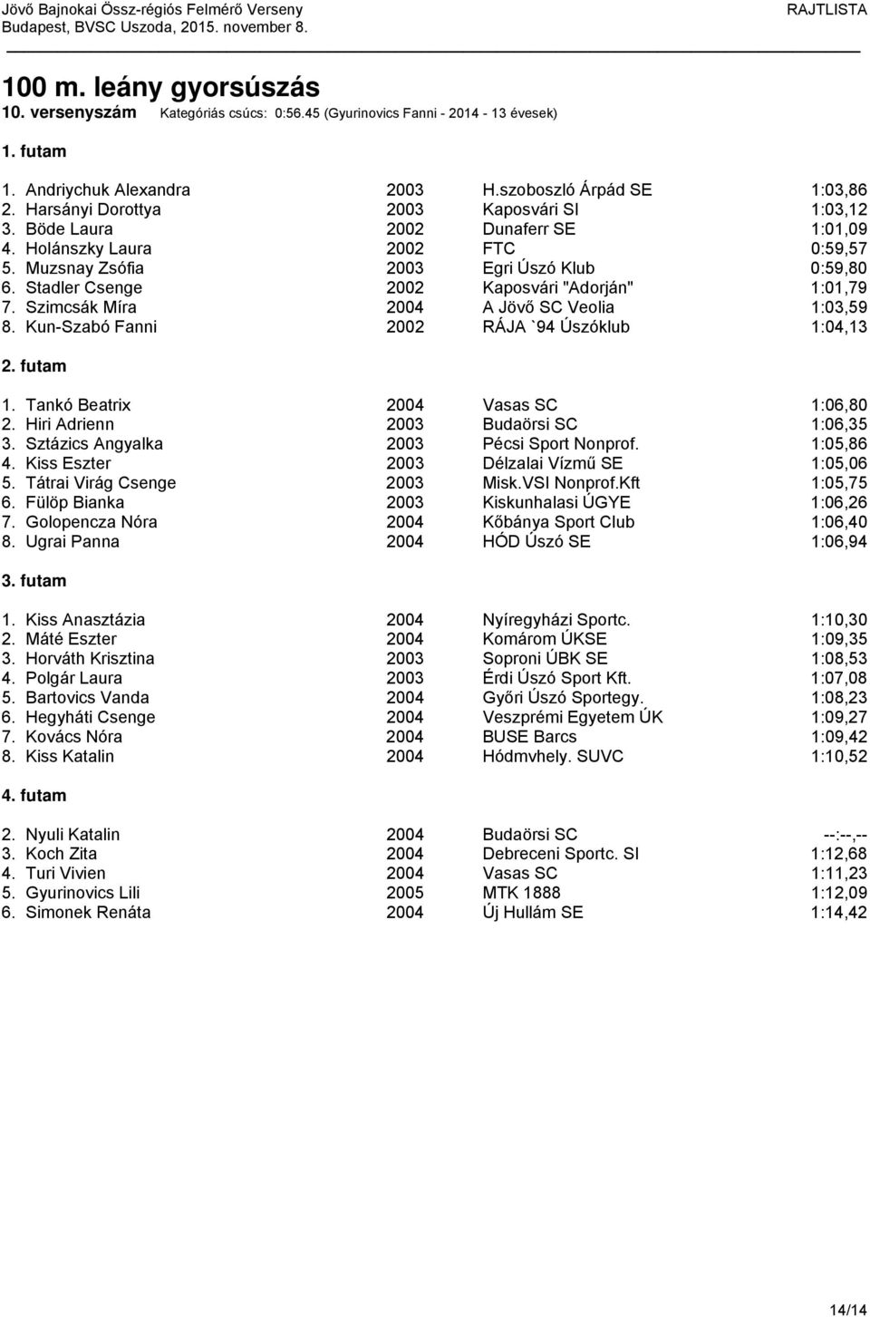 Stadler Csenge 2002 Kaposvári "Adorján" 1:01,79 7. Szimcsák Míra 2004 A Jövő SC Veolia 1:03,59 8. Kun-Szabó Fanni 2002 RÁJA `94 Úszóklub 1:04,13 1. Tankó Beatrix 2004 Vasas SC 1:06,80 2.