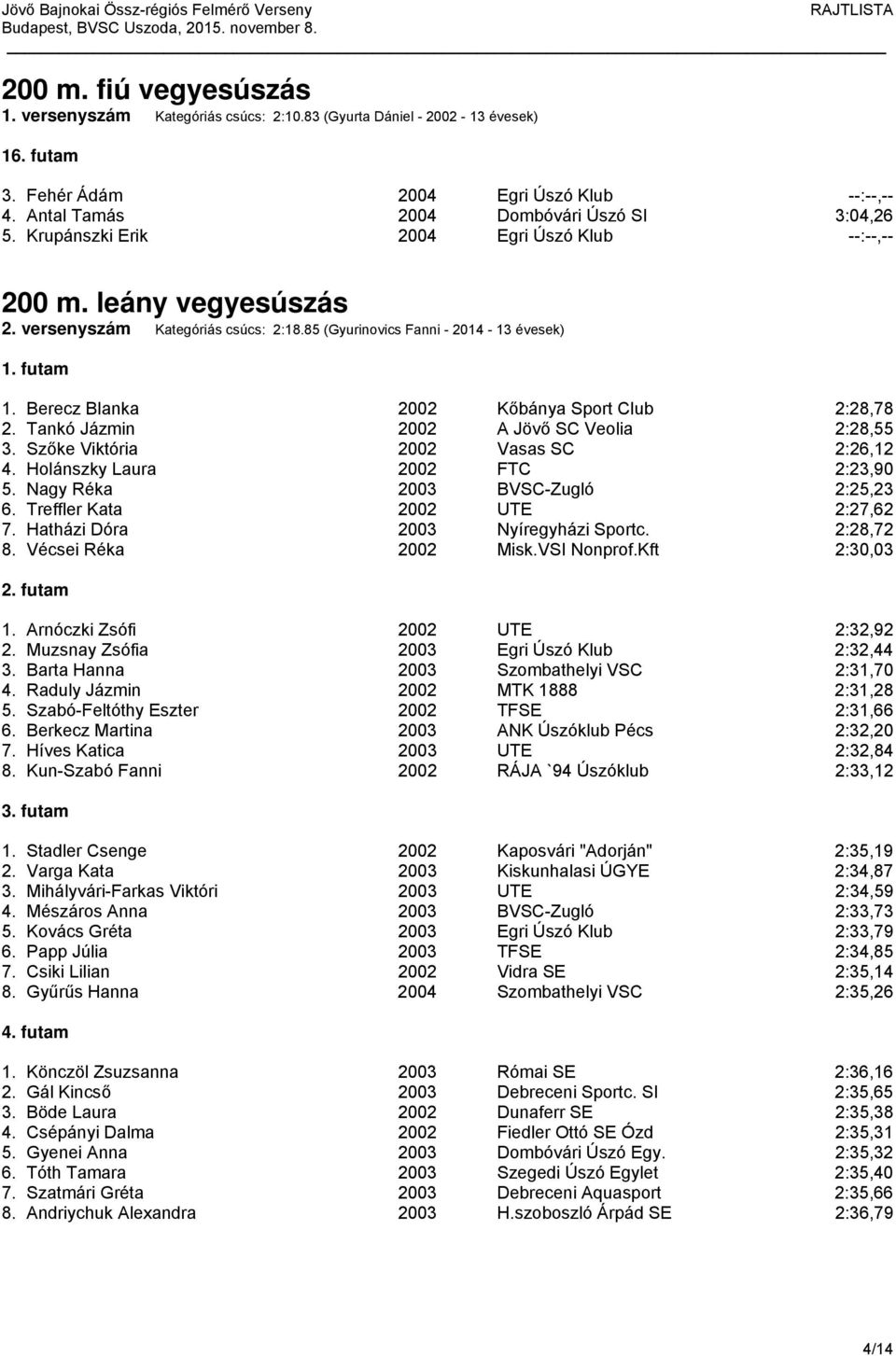 Tankó Jázmin 2002 A Jövő SC Veolia 2:28,55 3. Szőke Viktória 2002 Vasas SC 2:26,12 4. Holánszky Laura 2002 FTC 2:23,90 5. Nagy Réka 2003 BVSC-Zugló 2:25,23 6. Treffler Kata 2002 UTE 2:27,62 7.