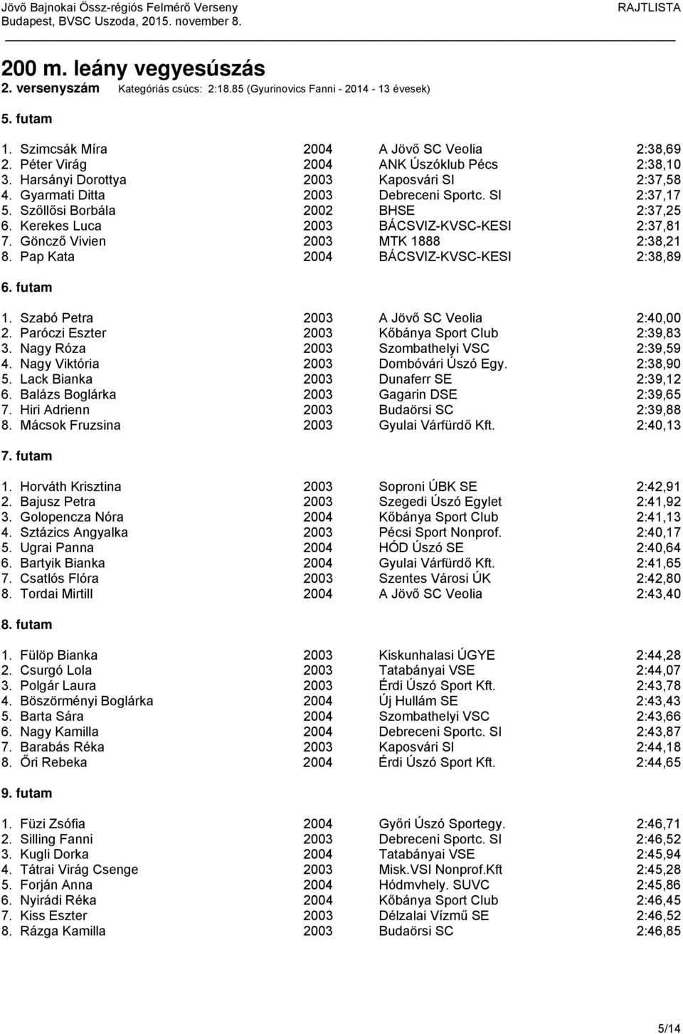 Kerekes Luca 2003 BÁCSVIZ-KVSC-KESI 2:37,81 7. Göncző Vivien 2003 MTK 1888 2:38,21 8. Pap Kata 2004 BÁCSVIZ-KVSC-KESI 2:38,89 6. futam 1. Szabó Petra 2003 A Jövő SC Veolia 2:40,00 2.