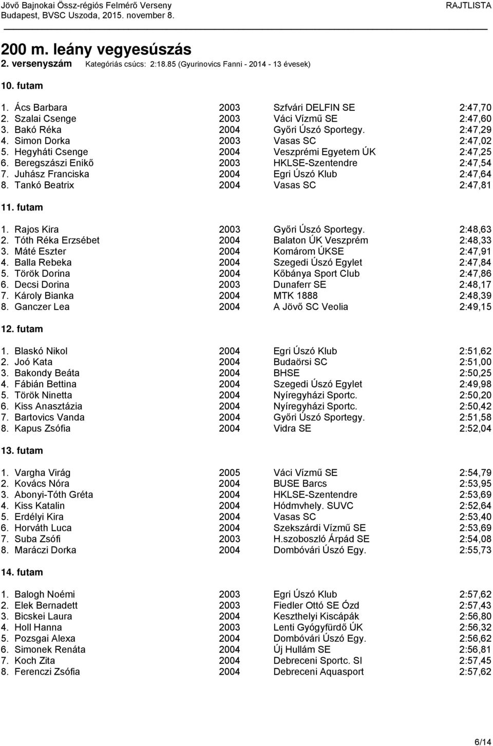 Beregszászi Enikő 2003 HKLSE-Szentendre 2:47,54 7. Juhász Franciska 2004 Egri Úszó Klub 2:47,64 8. Tankó Beatrix 2004 Vasas SC 2:47,81 1 1. Rajos Kira 2003 Győri Úszó Sportegy. 2:48,63 2.