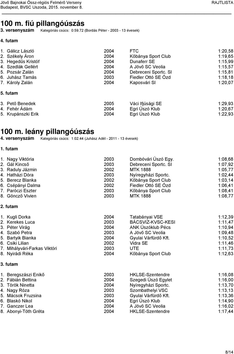 Károly Zalán 2004 Kaposvári SI 1:20,07 5. futam 3. Pető Benedek 2005 Váci Ifjúsági SE 1:29,93 4. Fehér Ádám 2004 Egri Úszó Klub 1:20,67 5. Krupánszki Erik 2004 Egri Úszó Klub 1:22,93 100 m.