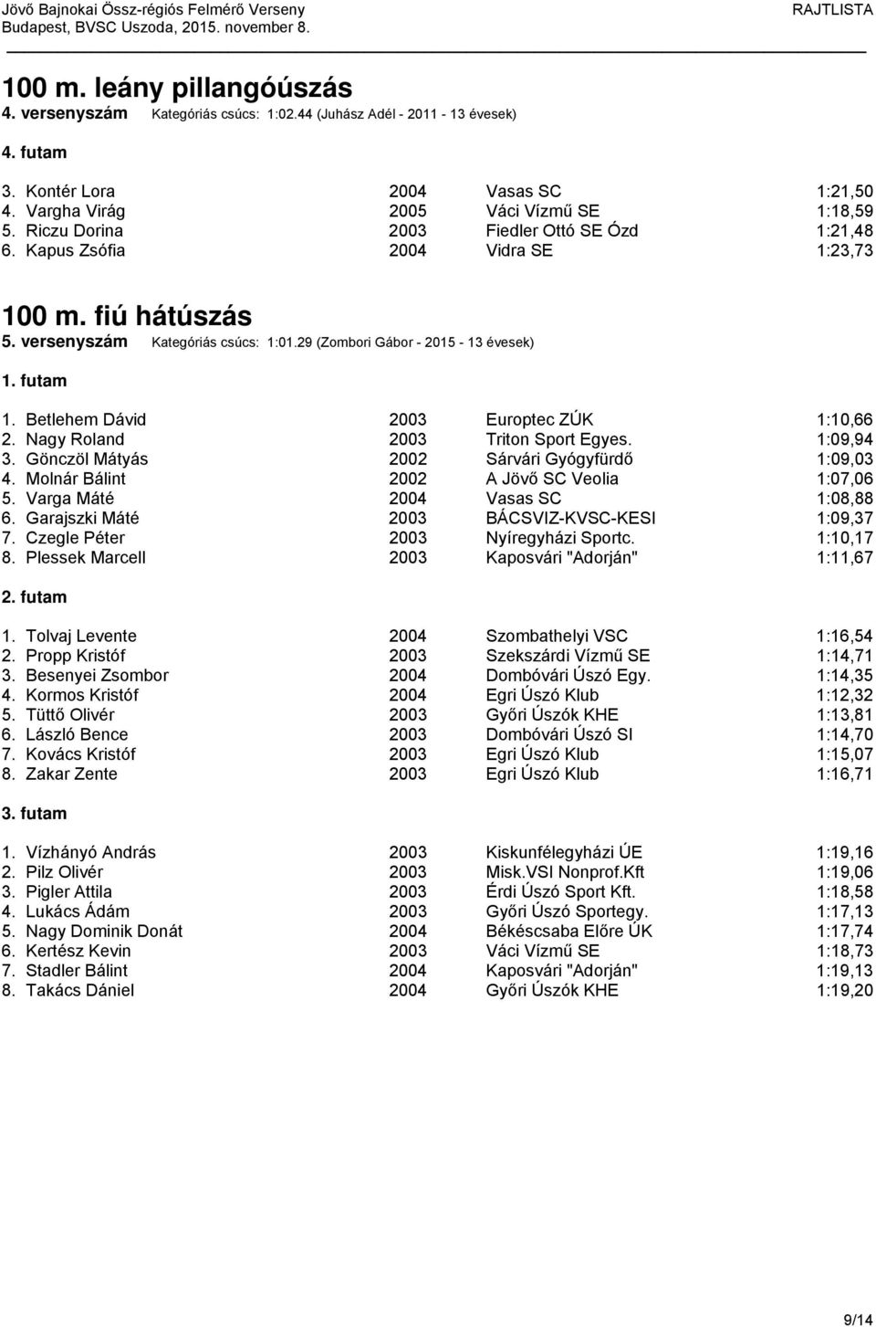 Betlehem Dávid 2003 Europtec ZÚK 1:10,66 2. Nagy Roland 2003 Triton Sport Egyes. 1:09,94 3. Gönczöl Mátyás 2002 Sárvári Gyógyfürdő 1:09,03 4. Molnár Bálint 2002 A Jövő SC Veolia 1:07,06 5.