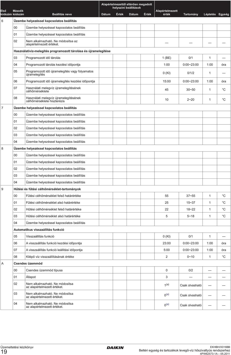 Használativíz-melegítés programozott tárolása és újramelegítése 03 Programozott idő tárolás 1 (BE) 0/1 1 04 Programozott tárolás kezdési időpontja 1:00 0:00~23:00 1:00 óra 05 Programozott idő