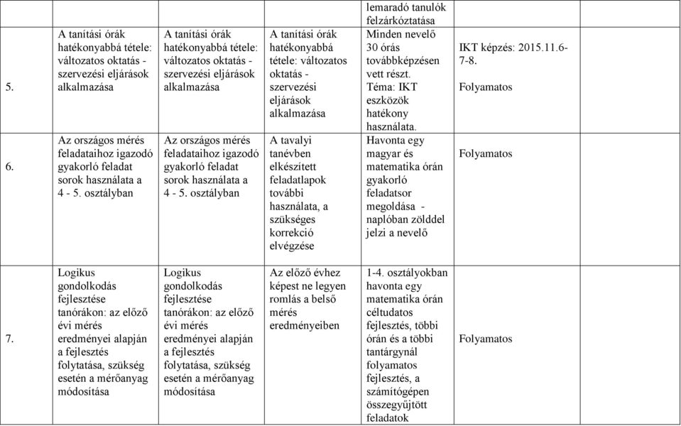 osztályban A tanítási órák hatékonyabbá tétele: változatos oktatás - szervezési eljárások alkalmazása A tavalyi tanévben elkészített feladatlapok további használata, a szükséges korrekció elvégzése