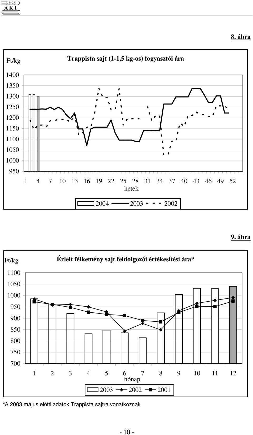 ábra Ft/kg 1100 1050 1000 950 900 850 800 750 700 Érlelt félkemény sajt feldolgozói értékesítési