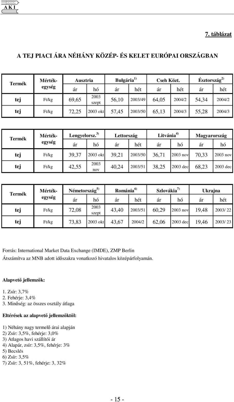 3) Lettország Litvánia 4) Magyarország ár hó ár hét ár hó ár hó tej Ft/kg 39,37 2003 okt 39,21 2003/50 36,71 2003 nov 70,33 2003 nov tej Ft/kg 42,55 2003 nov 40,24 2003/51 38,25 2003 dec 68,23 2003