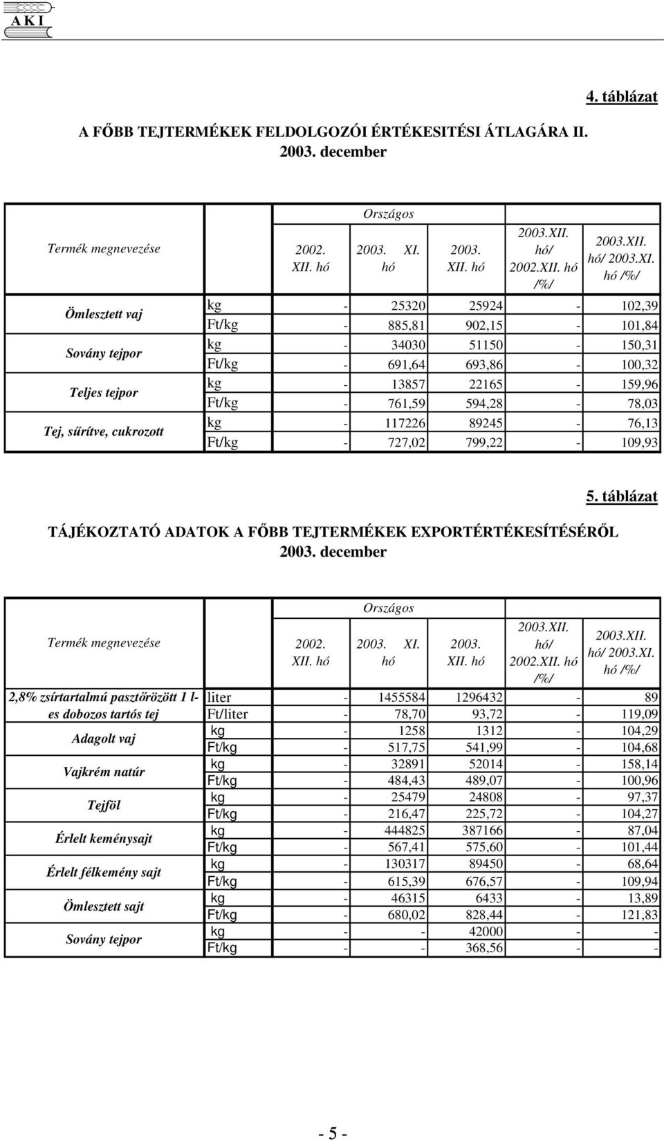 Ft/kg - 761,59 594,28-78,03 kg - 117226 89245-76,13 Ft/kg - 727,02 799,22-109,93 TÁJÉKOZTATÓ ADATOK A FBB TEJTERMÉKEK EXPORTÉRTÉKESÍTÉSÉRL 2003. december 5.