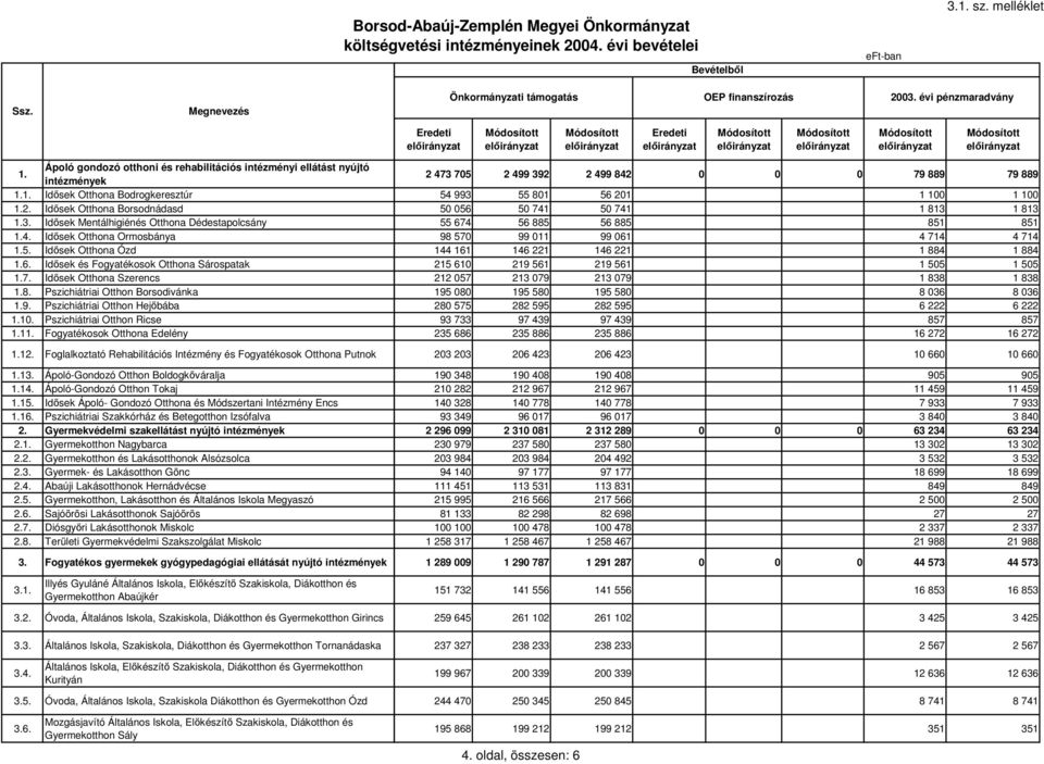 Idsek Otthona Ormosbánya 1.5. Idsek Otthona Ózd 1.6. Idsek és Fogyatékosok Otthona Sárospatak 1.7. Idsek Otthona Szerencs 1.8. Pszichiátriai Otthon Borsodivánka 1.9. Pszichiátriai Otthon Hejbába 1.10.