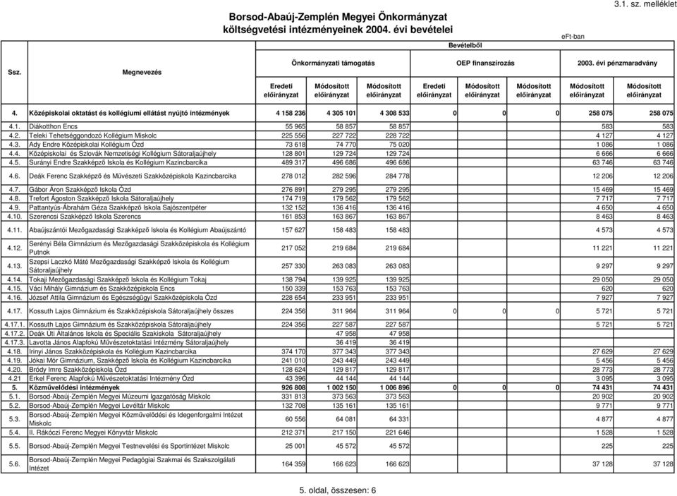 5. Surányi Endre Szakképz Iskola és Kollégium Kazincbarcika 4.6. Deák Ferenc Szakképz és Mvészeti Szakközépiskola Kazincbarcika 4.7. Gábor Áron Szakképz Iskola Ózd 4.8.