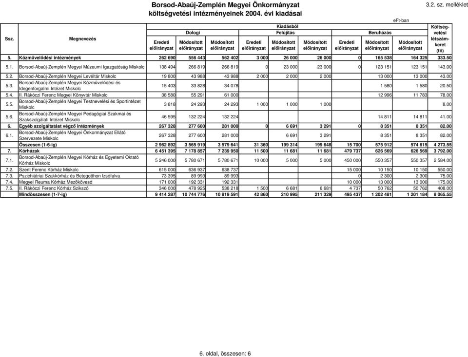 Borsod-Abaúj-Zemplén Megyei Pedagógiai Szakmai és Szakszolgálati Intézet Miskolc 6. Egyéb szolgáltatást végz intézmények 6.1.