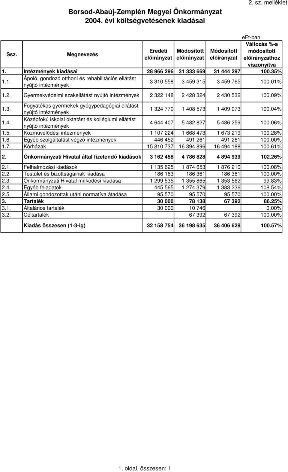 09% 1.3. Fogyatékos gyermekek gyógypedagógiai ellátást nyújtó intézmények 1 324 770 1 408 573 1 409 073 100.04% 1.4. Középfokú iskolai oktatást és kollégiumi ellátást nyújtó intézmények 4 644 407 5 482 827 5 486 259 100.