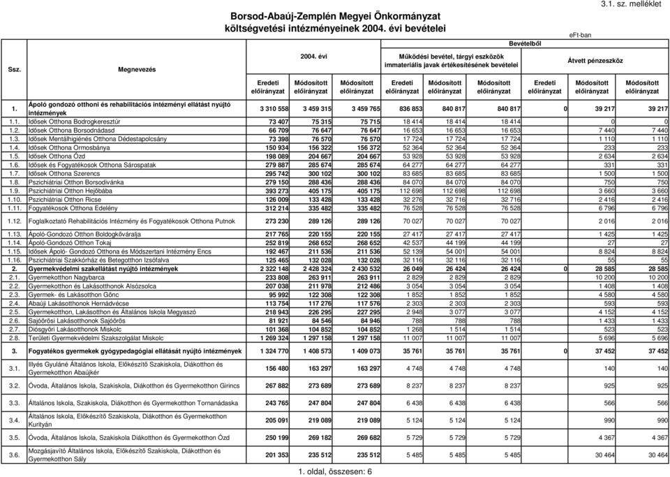 Ápoló gondozó otthoni és rehabilitációs intézményi ellátást nyújtó intézmények 3 310 558 3 459 315 3 459 765 836 853 840 817 840 817 0 39 217 39 217 1.1. Idsek Otthona Bodrogkeresztúr 73 407 75 315 75 715 18 414 18 414 18 414 0 0 1.