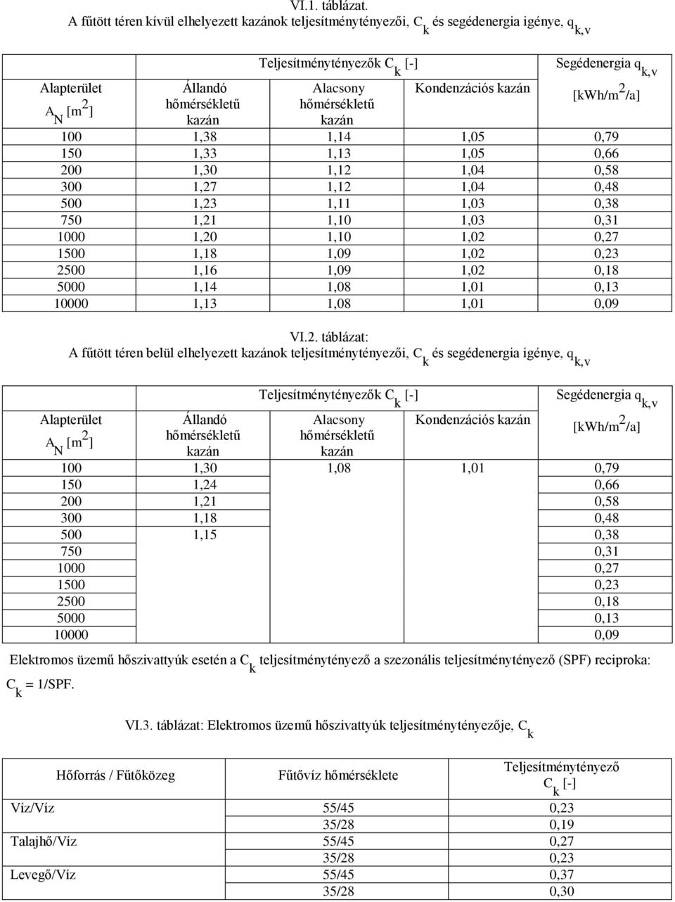 kazán Kondenzációs kazán Segédenergia q k,v [kwh/m 2 /a] 100 1,38 1,14 1,05 0,79 150 1,33 1,13 1,05 0,66 200 1,30 1,12 1,04 0,58 300 1,27 1,12 1,04 0,48 500 1,23 1,11 1,03 0,38 750 1,21 1,10 1,03