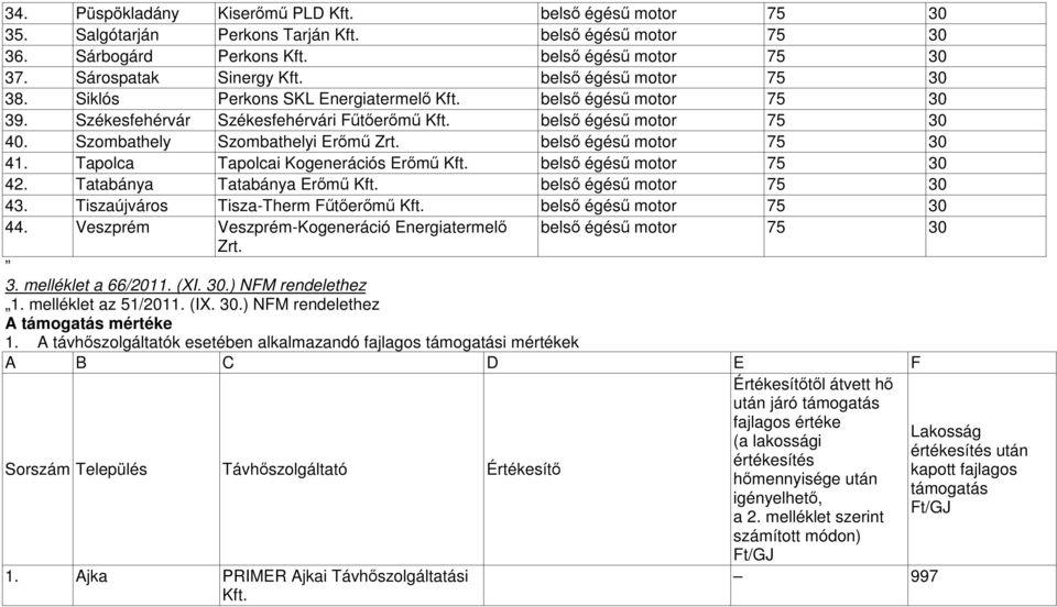 Szombathely Szombathelyi Erőmű Zrt. belső égésű motor 75 30 41. Tapolca Tapolcai Kogenerációs Erőmű belső égésű motor 75 30 42. Tatabánya Tatabánya Erőmű belső égésű motor 75 30 43.