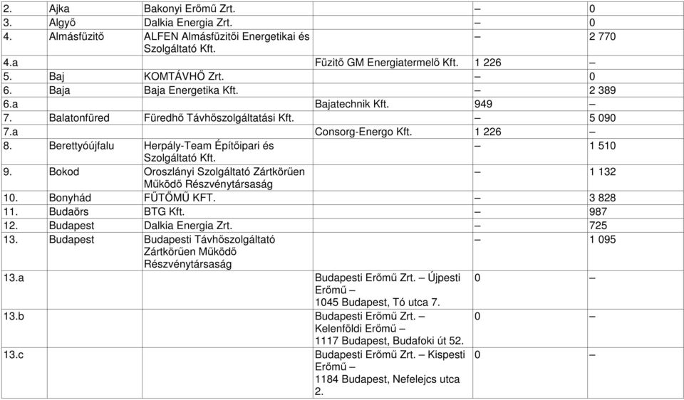 Bokod Oroszlányi Szolgáltató Zártkörűen 1 132 Működő Részvénytársaság 10. Bonyhád FŰTŐMŰ KFT. 3 828 11. Budaörs BTG 987 12. Budapest Dalkia Energia Zrt. 725 13.