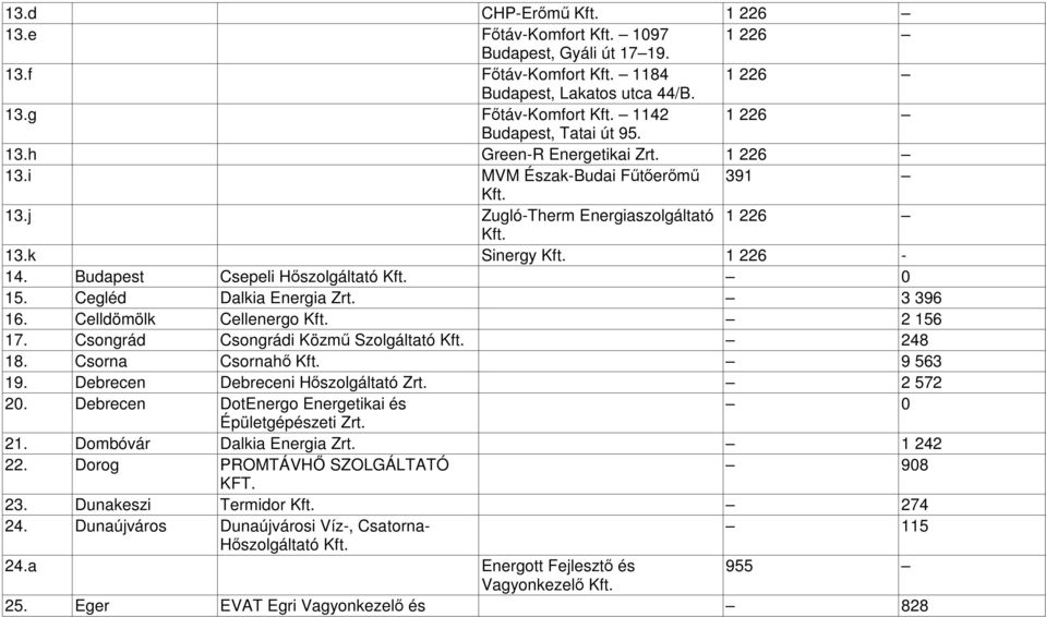 Celldömölk Cellenergo 2 156 17. Csongrád Csongrádi Közmű Szolgáltató 248 18. Csorna Csornahő 9 563 19. Debrecen Debreceni Hőszolgáltató Zrt. 2 572 20.