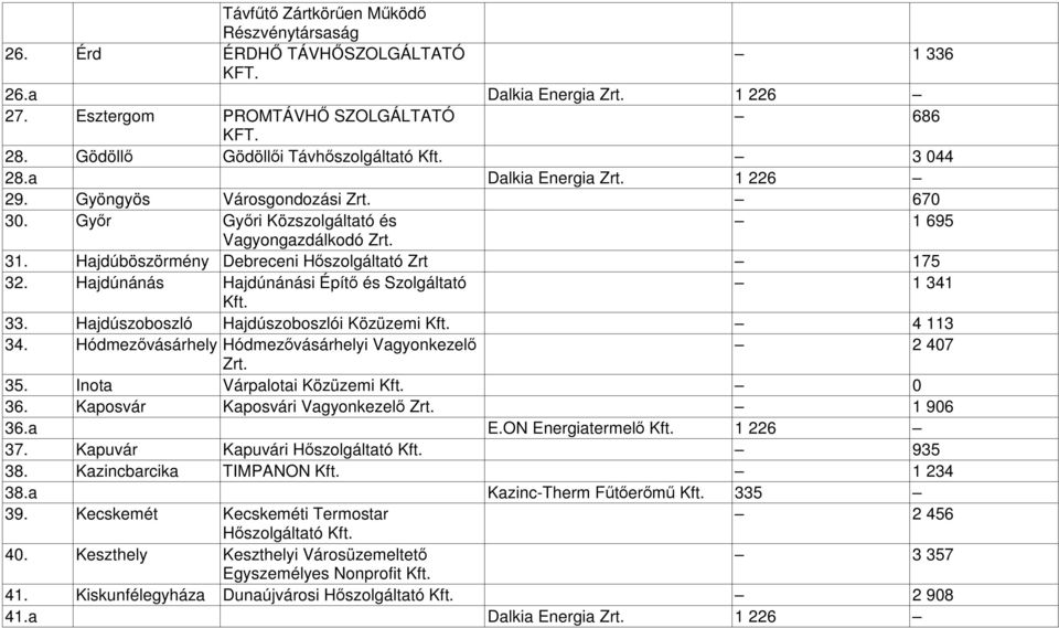 Hajdúböszörmény Debreceni Hőszolgáltató Zrt 175 32. Hajdúnánás Hajdúnánási Építő és Szolgáltató 1 341 33. Hajdúszoboszló Hajdúszoboszlói Közüzemi 4 113 34.