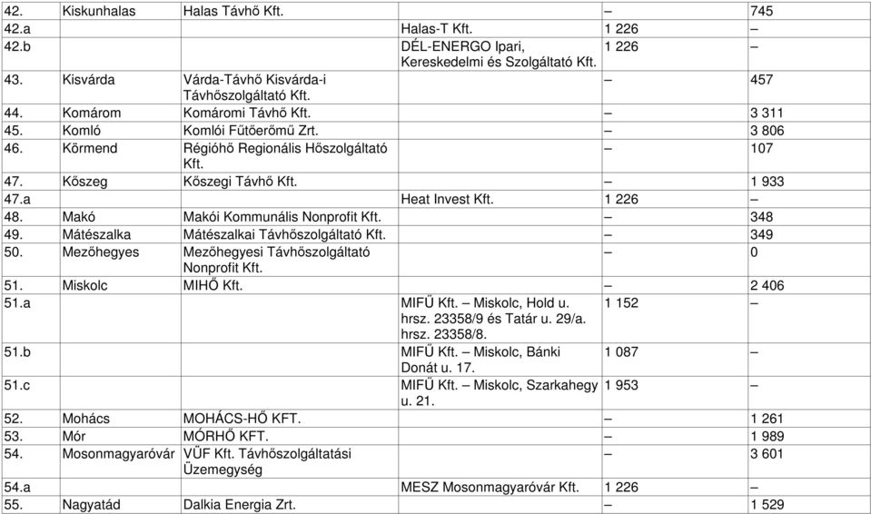 Makó Makói Kommunális Nonprofit 348 49. Mátészalka Mátészalkai Távhőszolgáltató 349 50. Mezőhegyes Mezőhegyesi Távhőszolgáltató 0 Nonprofit 51. Miskolc MIHŐ 2 406 51.a MIFŰ Miskolc, Hold u.
