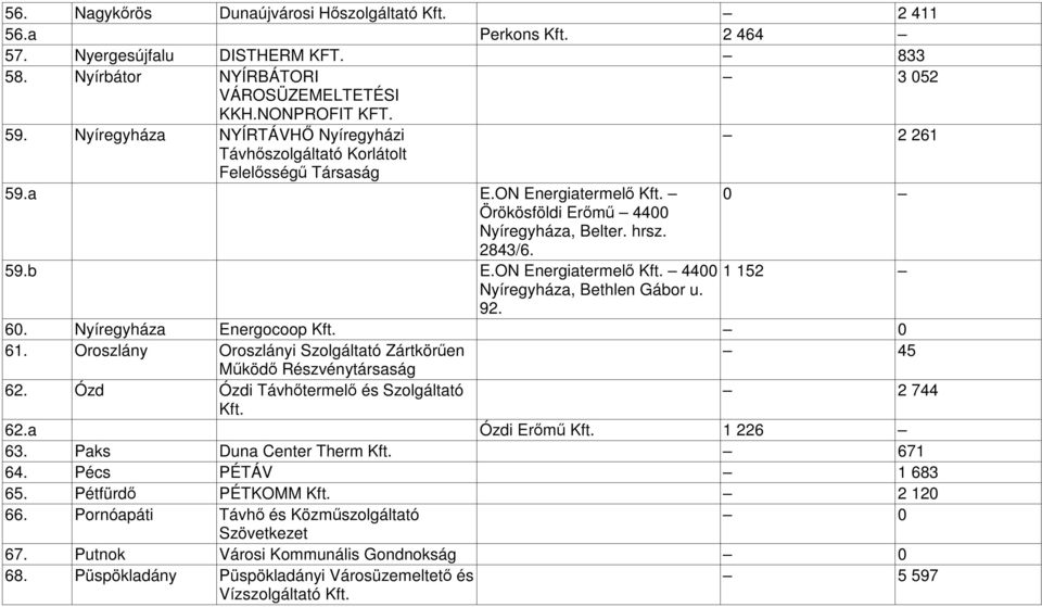 ON Energiatermelő 4400 1 152 Nyíregyháza, Bethlen Gábor u. 92. 60. Nyíregyháza Energocoop 0 61. Oroszlány Oroszlányi Szolgáltató Zártkörűen 45 Működő Részvénytársaság 62.