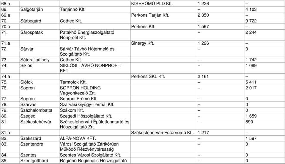 Sopron SOPRON HOLDING 2 017 Vagyonkezelő Zrt. 77. Sopron Soproni Erőmű 0 78. Szarvas Szarvasi Gyógy-Termál 0 79. Százhalombatta Szákom 0 80. Szeged Szegedi Hőszolgáltató 1 659 81.