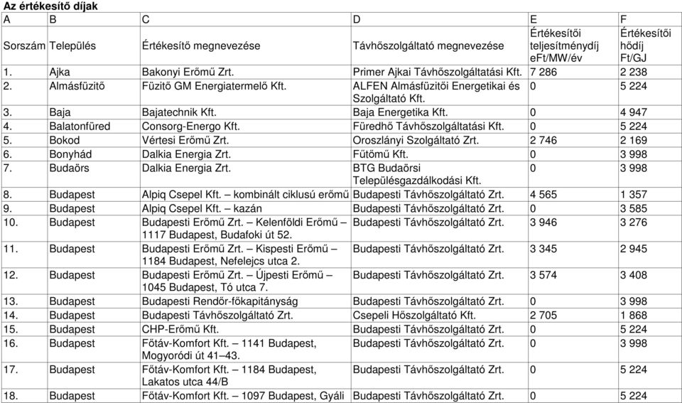 Balatonfüred Consorg-Energo Füredhő Távhőszolgáltatási 0 5 224 5. Bokod Vértesi Erőmű Zrt. Oroszlányi Szolgáltató Zrt. 2 746 2 169 6. Bonyhád Dalkia Energia Zrt. Fűtőmű 0 3 998 7.