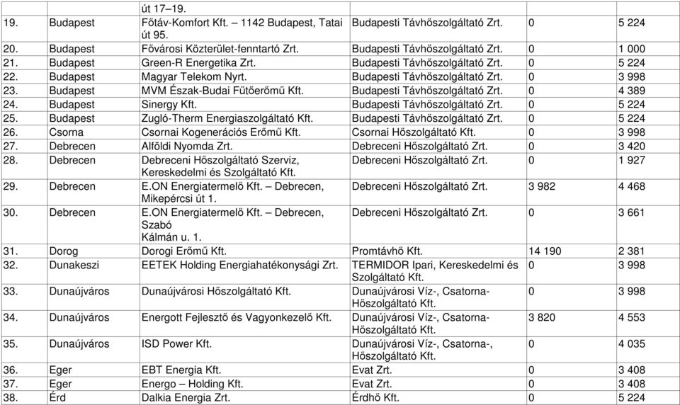 Budapest MVM Észak-Budai Fűtőerőmű Budapesti Távhőszolgáltató Zrt. 0 4 389 24. Budapest Sinergy Budapesti Távhőszolgáltató Zrt. 0 5 224 25.