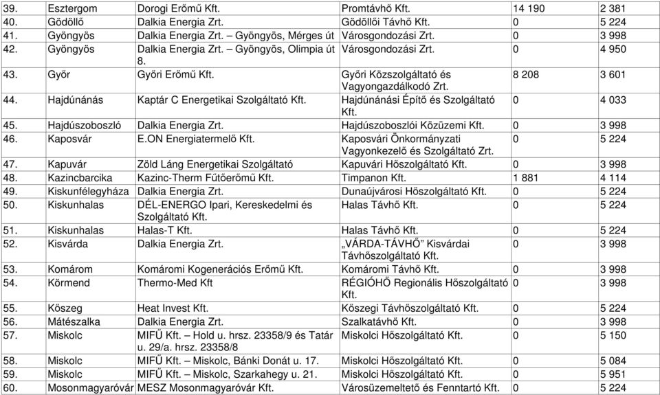 Hajdúnánás Kaptár C Energetikai Szolgáltató Hajdúnánási Építő és Szolgáltató 0 4 033 45. Hajdúszoboszló Dalkia Energia Zrt. Hajdúszoboszlói Közüzemi 0 3 998 46. Kaposvár E.