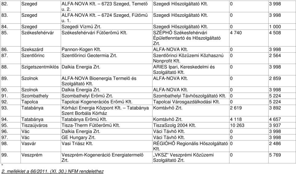 Szentlőrinc Szentlőrinci Geotermia Zrt. Szentlőrinci Közüzemi Közhasznú 0 2 564 Nonprofit 88. Szigetszentmiklós Dalkia Energia Zrt. ARIES Ipari, Kereskedelmi és 0 3 998 Szolgáltató 89.