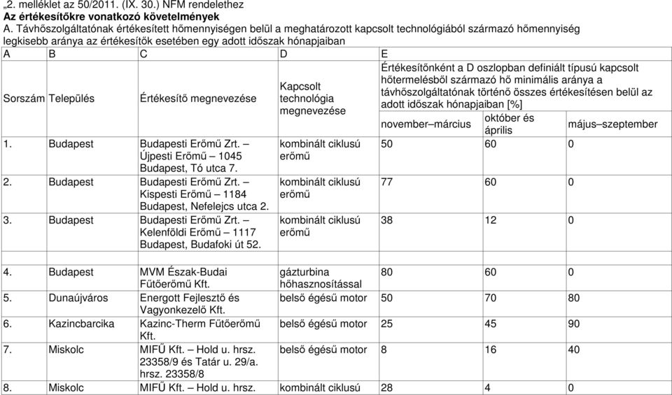 Értékesítőnként a D oszlopban definiált típusú kapcsolt Sorszám Település Értékesítő megnevezése 1. Budapest Budapesti Erőmű Zrt. Újpesti Erőmű 1045 Budapest, Tó utca 7. 2.