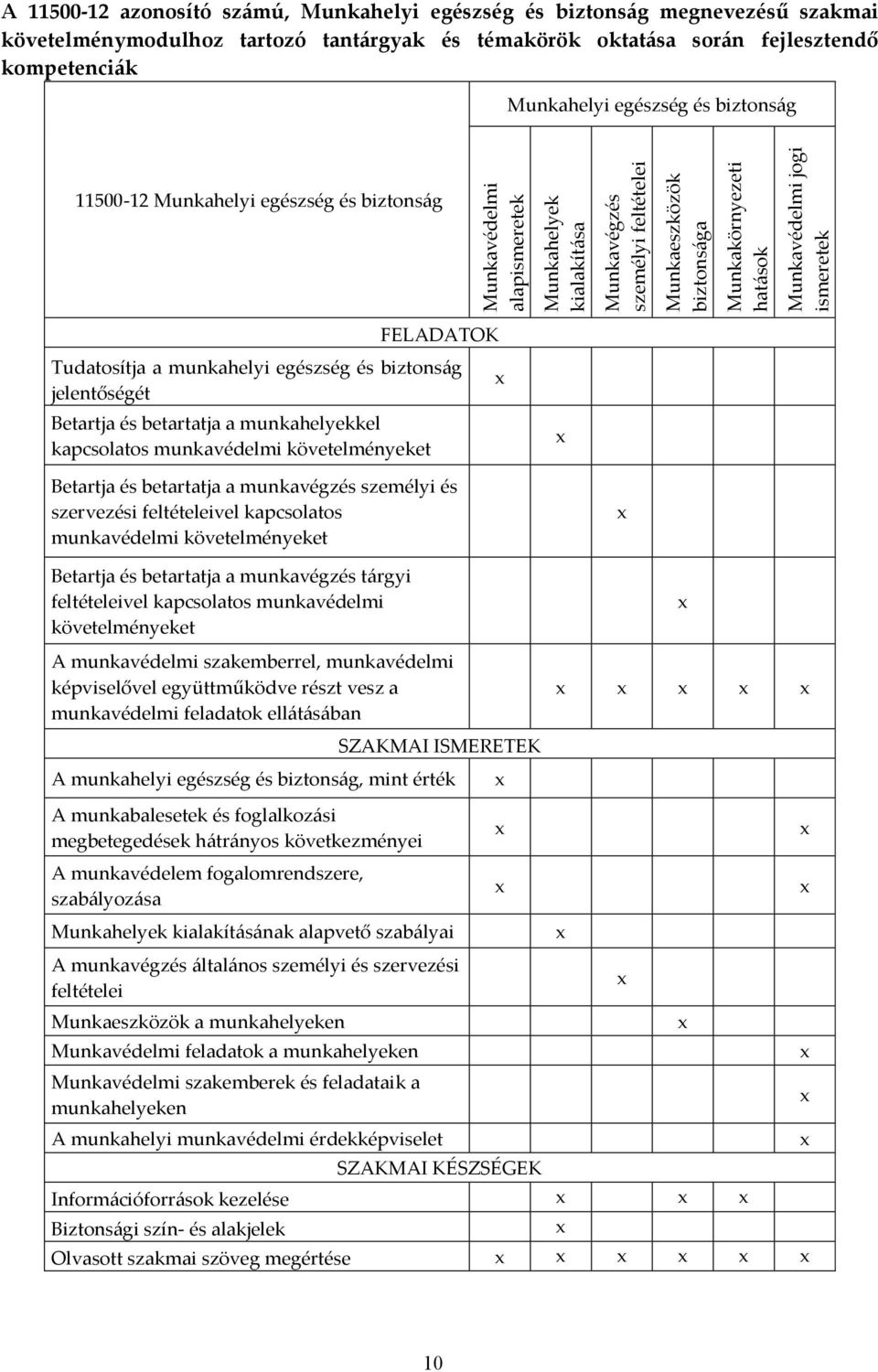 jogi ismeretek FELADATOK Tudatosítja a munkahelyi egészség és biztonság jelentőségét Betartja és betartatja a munkahelyekkel kapcsolatos munkavédelmi követelményeket Betartja és betartatja a