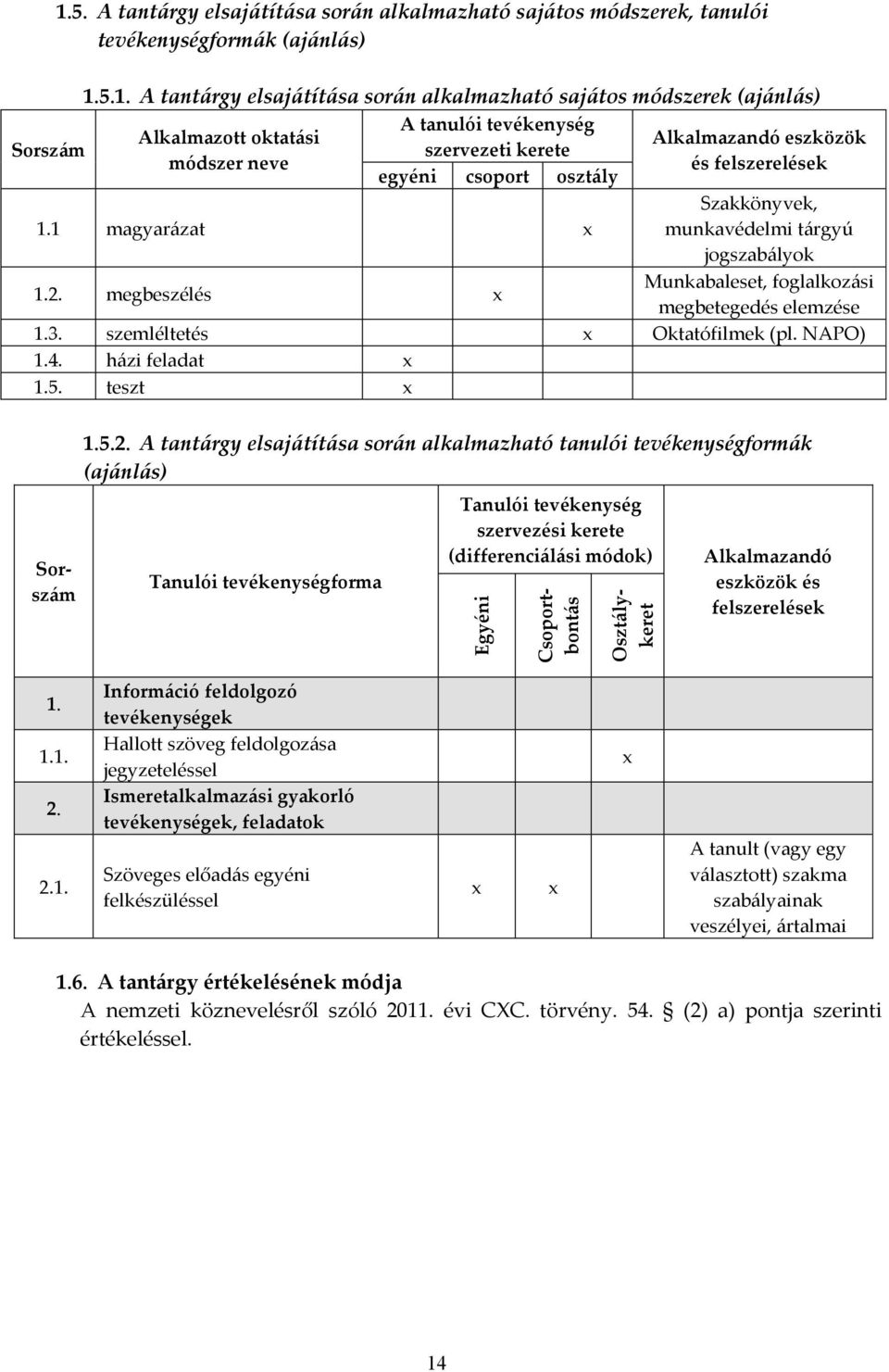 5.1. A tantárgy elsajátítása során alkalmazható sajátos módszerek (ajánlás) Alkalmazott oktatási módszer neve A tanulói tevékenység szervezeti kerete egyéni csoport osztály Alkalmazandó eszközök és