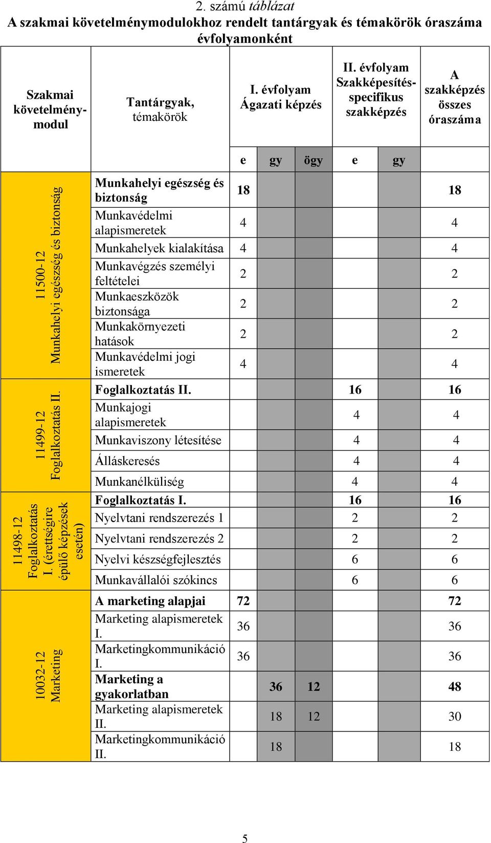 (érettségire épülő képzések esetén) 10032-12 Marketing e gy ögy e gy Munkahelyi egészség és biztonság 18 18 Munkavédelmi alapismeretek 4 4 Munkahelyek kialakítása 4 4 Munkavégzés személyi feltételei
