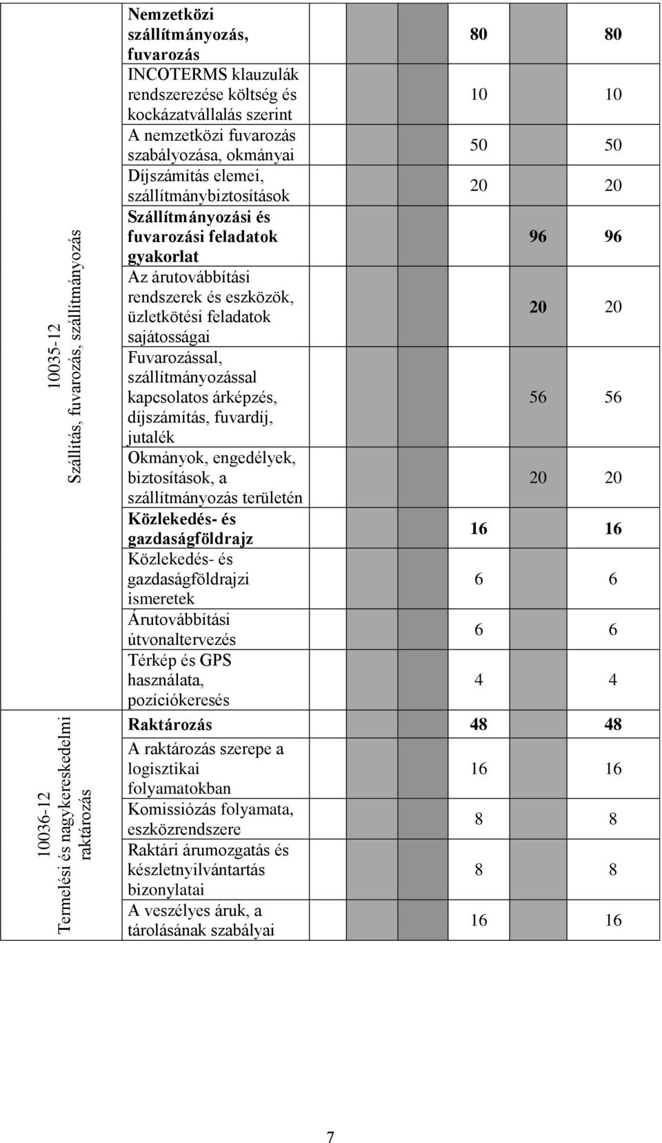 árutovábbítási rendszerek és eszközök, üzletkötési feladatok 20 20 sajátosságai Fuvarozással, szállítmányozással kapcsolatos árképzés, 56 56 díjszámítás, fuvardíj, jutalék Okmányok, engedélyek,