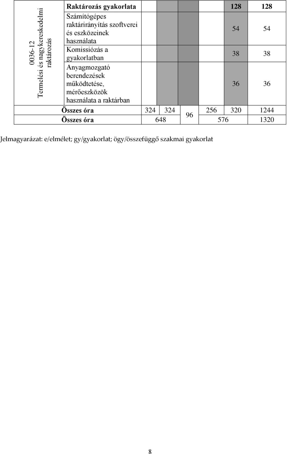 Anyagmozgató berendezések működtetése, 36 36 mérőeszközök használata a raktárban Összes óra 324 324