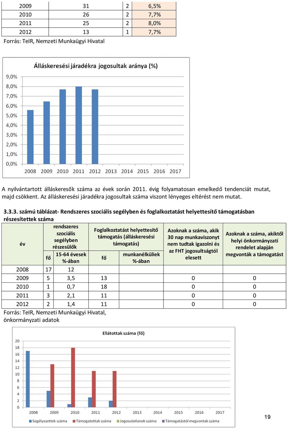 3.3. számú táblázat- Rendszeres szociális segélyben és foglalkoztatást helyettesítő támogatásban részesítettek száma rendszeres Foglalkoztatást helyettesítő szociális támogatás (álláskeresési