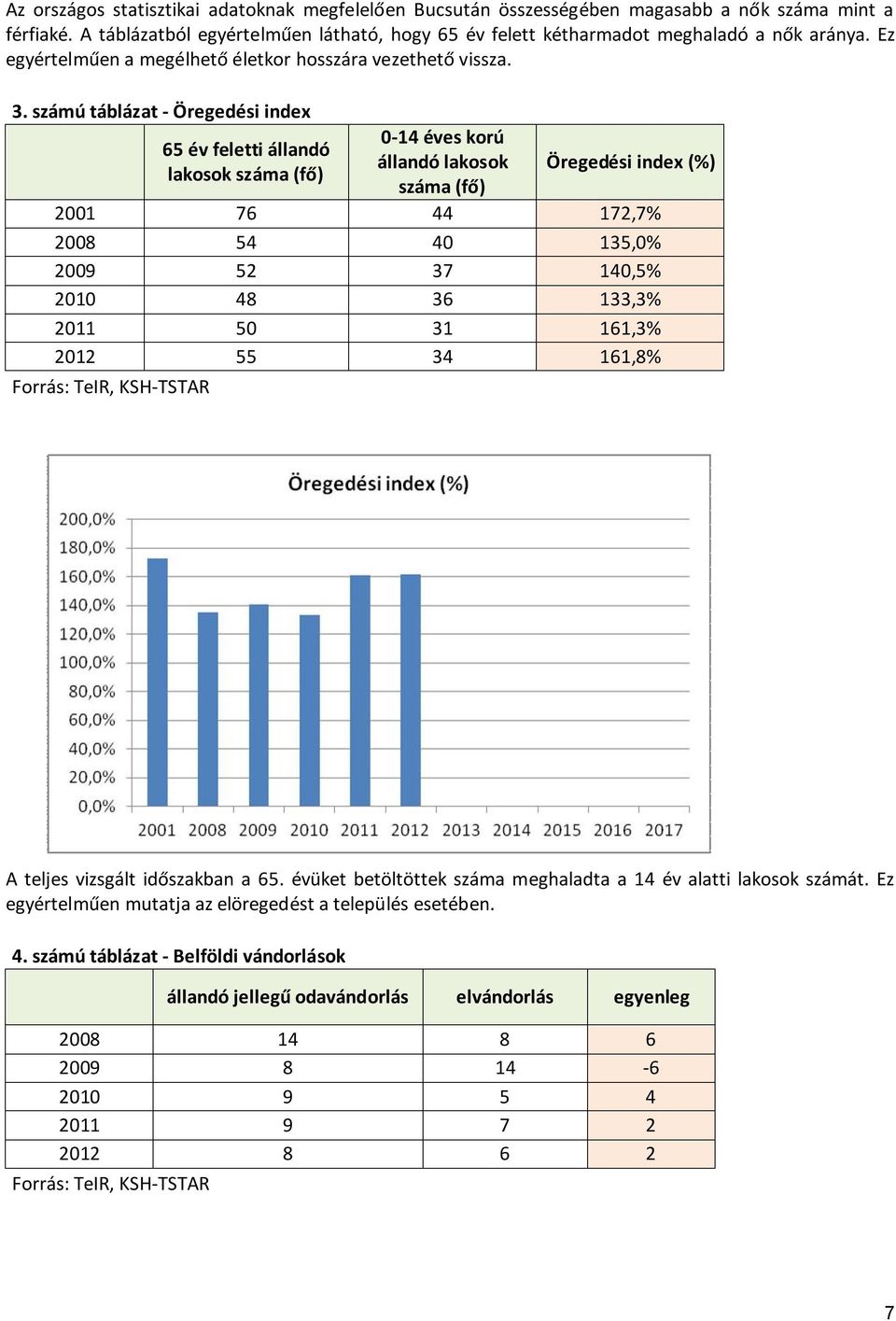 számú táblázat - Öregedési index 65 év feletti állandó lakosok száma (fő) 0-14 éves korú állandó lakosok száma (fő) Öregedési index (%) 2001 76 44 172,7% 2008 54 40 135,0% 2009 52 37 140,5% 2010 48
