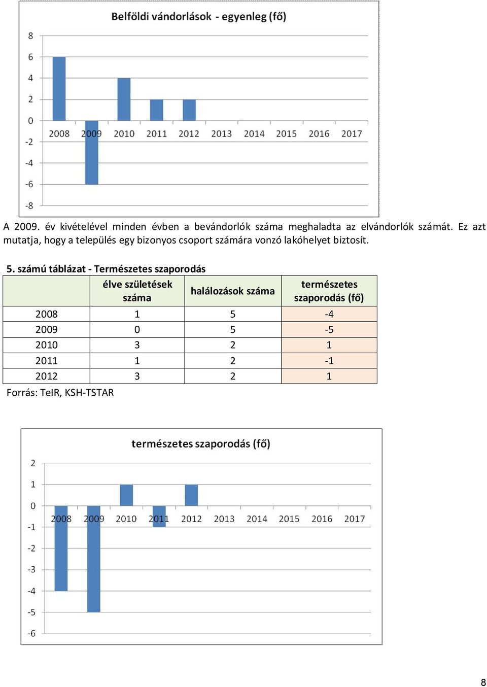 számú táblázat - Természetes szaporodás élve születések halálozások száma száma természetes