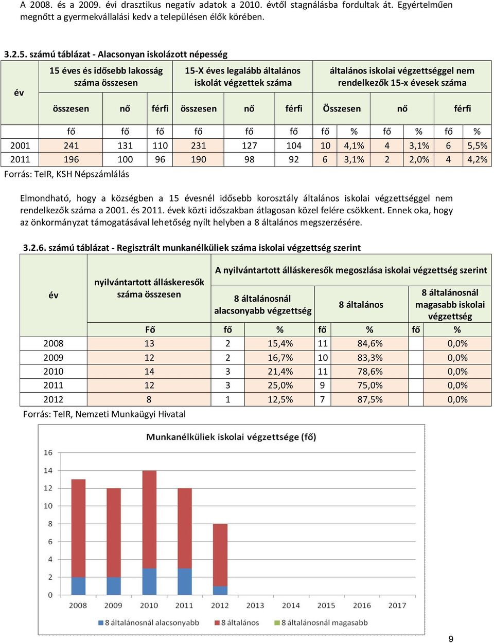 évesek száma összesen nő férfi összesen nő férfi Összesen nő férfi fő fő fő fő fő fő fő % fő % fő % 2001 241 131 110 231 127 104 10 4,1% 4 3,1% 6 5,5% 2011 196 100 96 190 98 92 6 3,1% 2 2,0% 4 4,2%