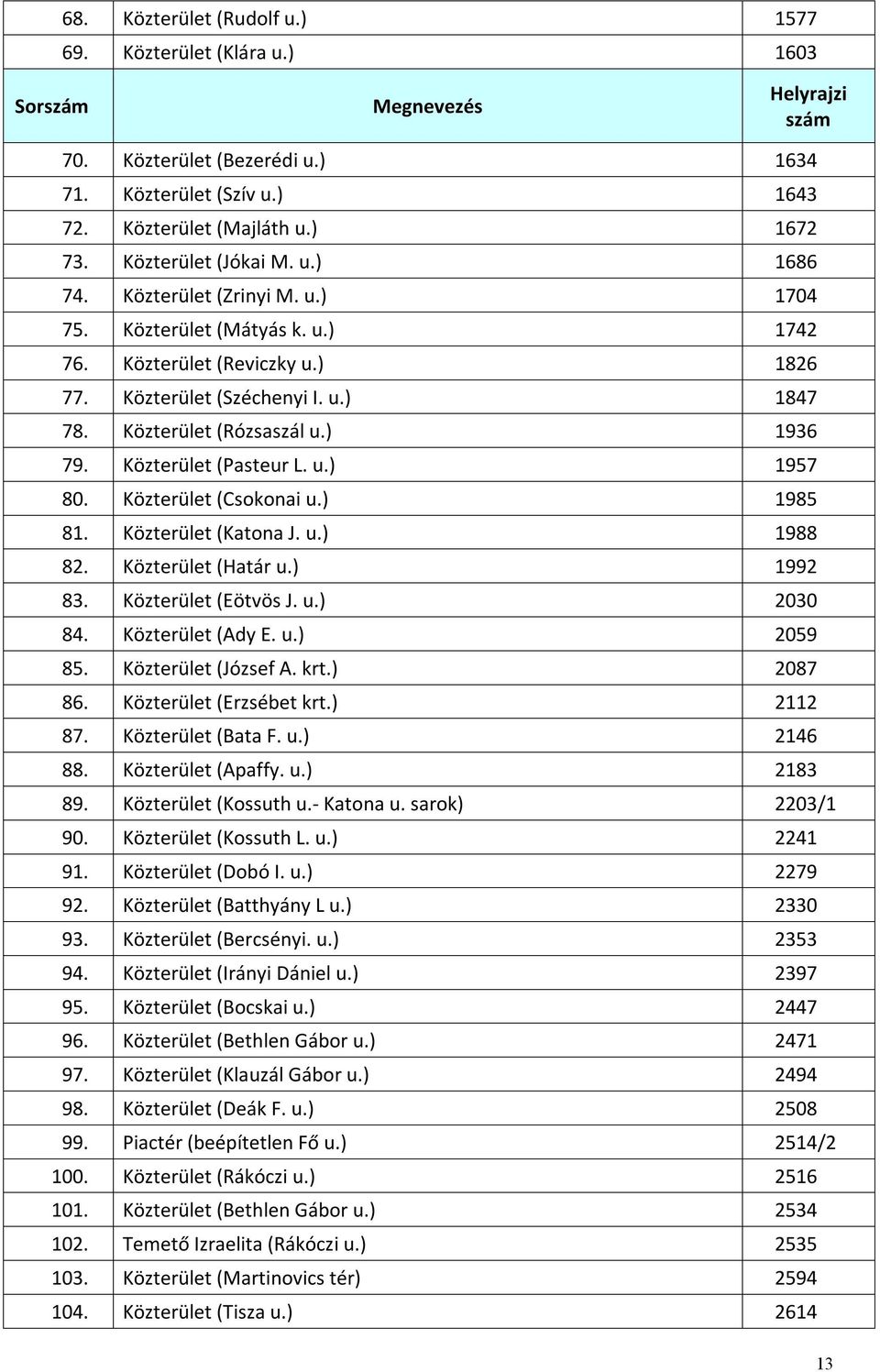 ) 1936 79. Közterület (Pasteur L. u.) 1957 80. Közterület (Csokonai u.) 1985 81. Közterület (Katona J. u.) 1988 82. Közterület (Határ u.) 1992 83. Közterület (Eötvös J. u.) 2030 84. Közterület (Ady E.