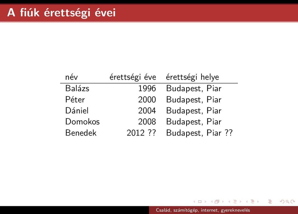 2000 Budapest, Piar Dániel 2004 Budapest, Piar